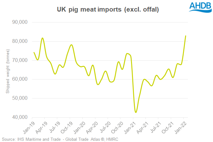 Chart showing UK pig meat imports